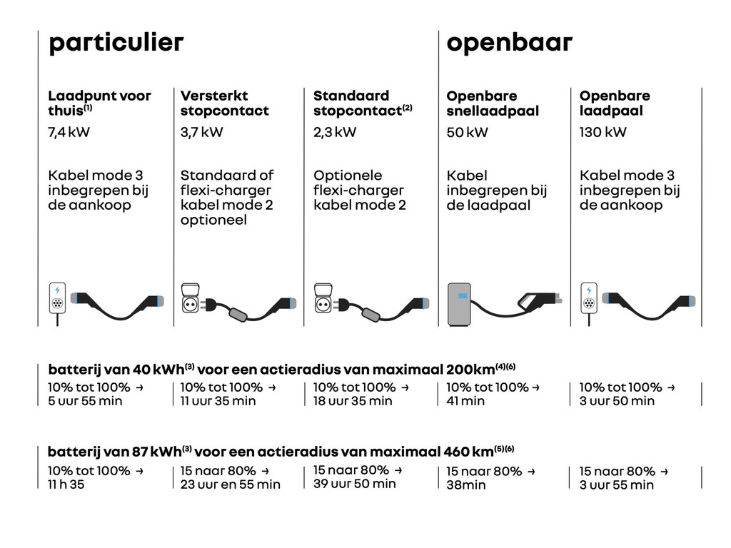 Renault Master E-Tech Bakwagen 420x211x232 (20.5m3) 87 kWh
