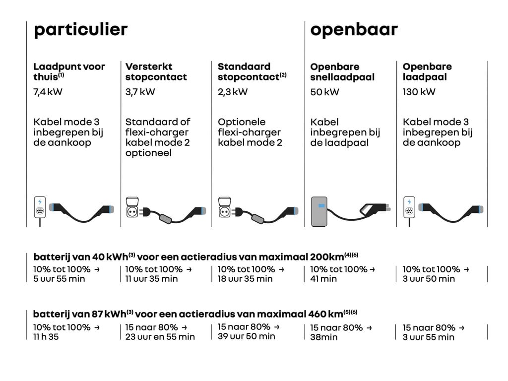 Renault Master E-Tech Bakwagen 420x211x232 (20.5m3) 87 kWh